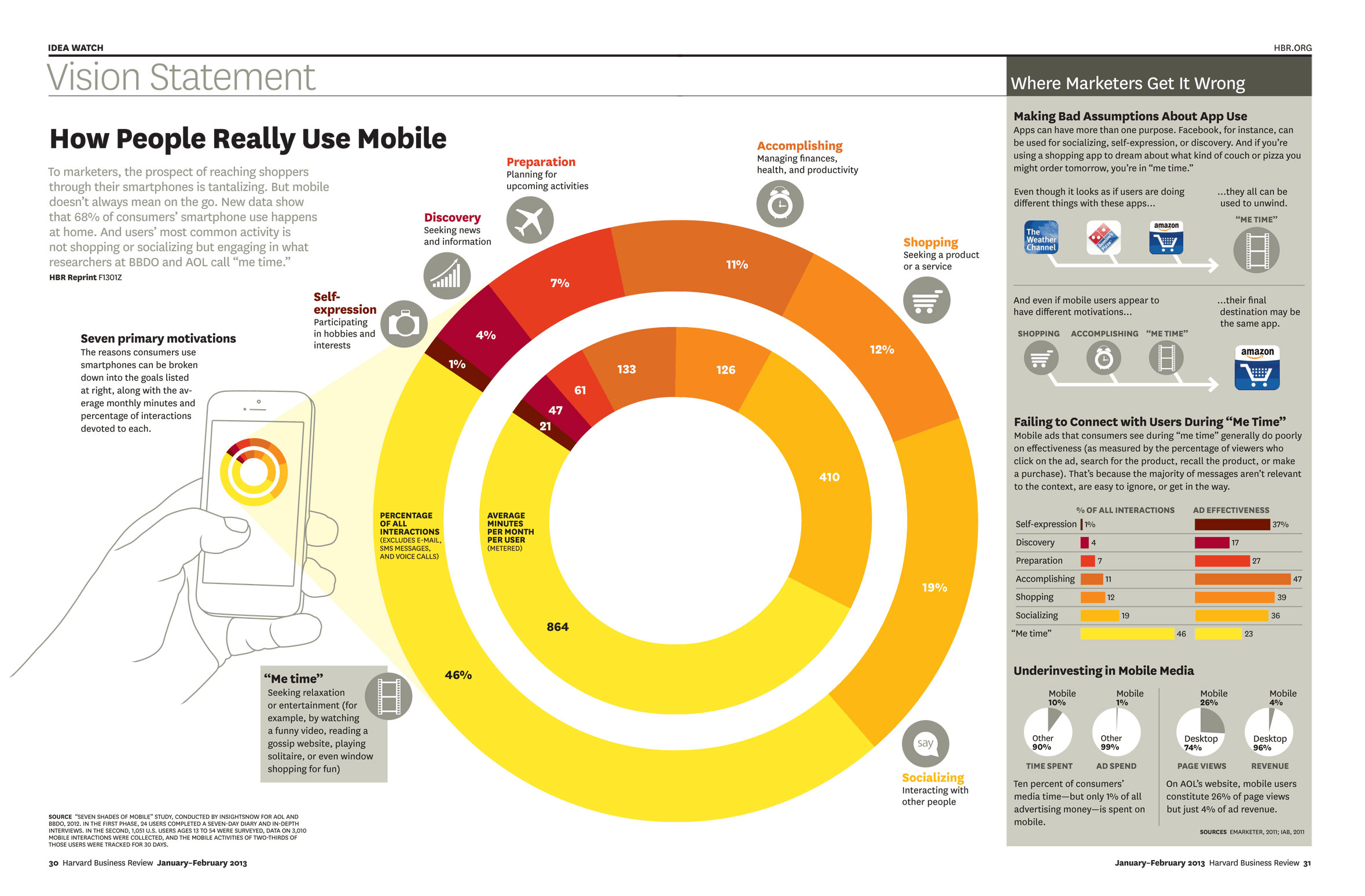 hbr how people really use mobile